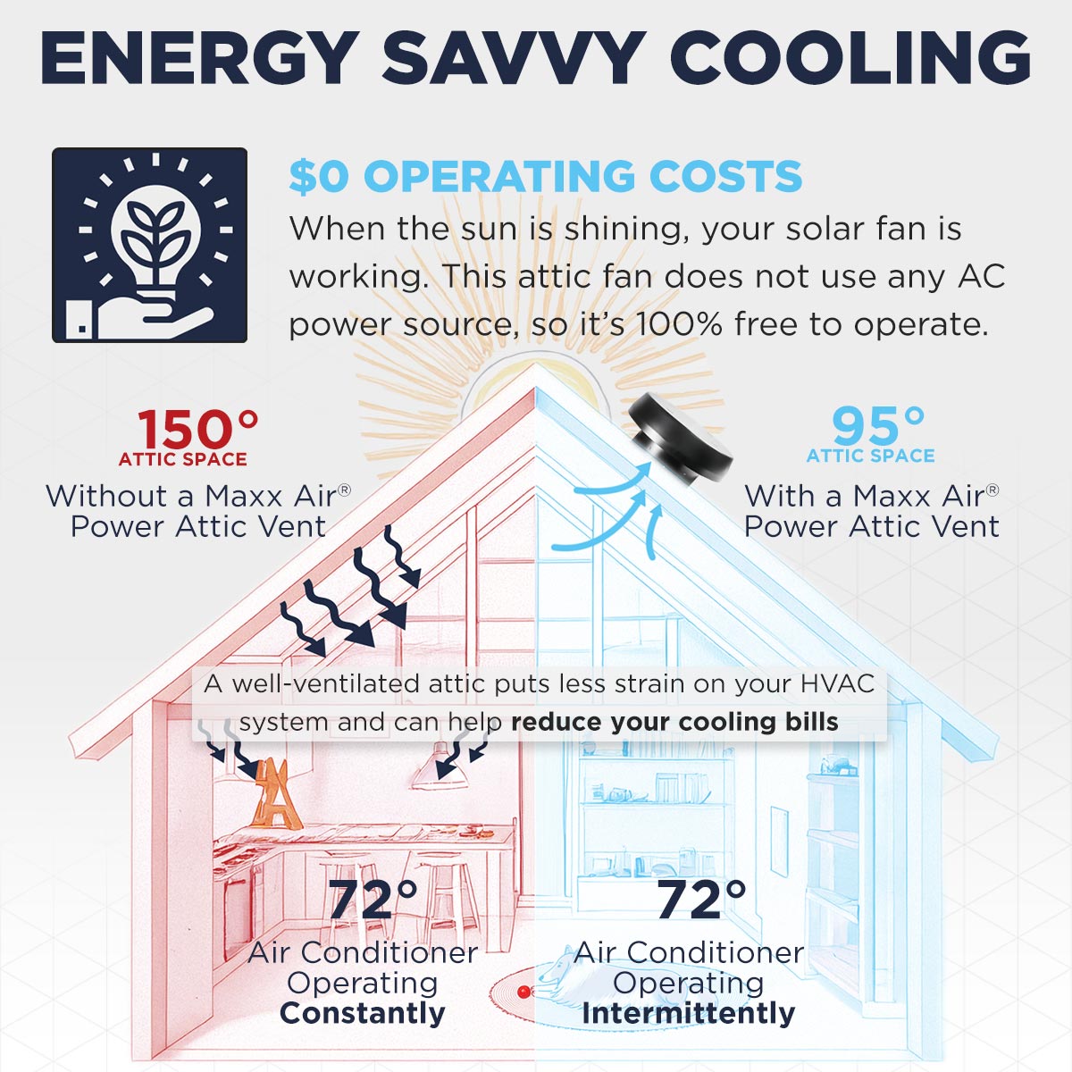Maxx Air solar vents operate 100% on solar power, making them completely free to operate--no alternate AC power source required. Proper attic ventilation can alleviate strain on your air conditioner, keeping your home cooler and helping to lower your cooling bills.