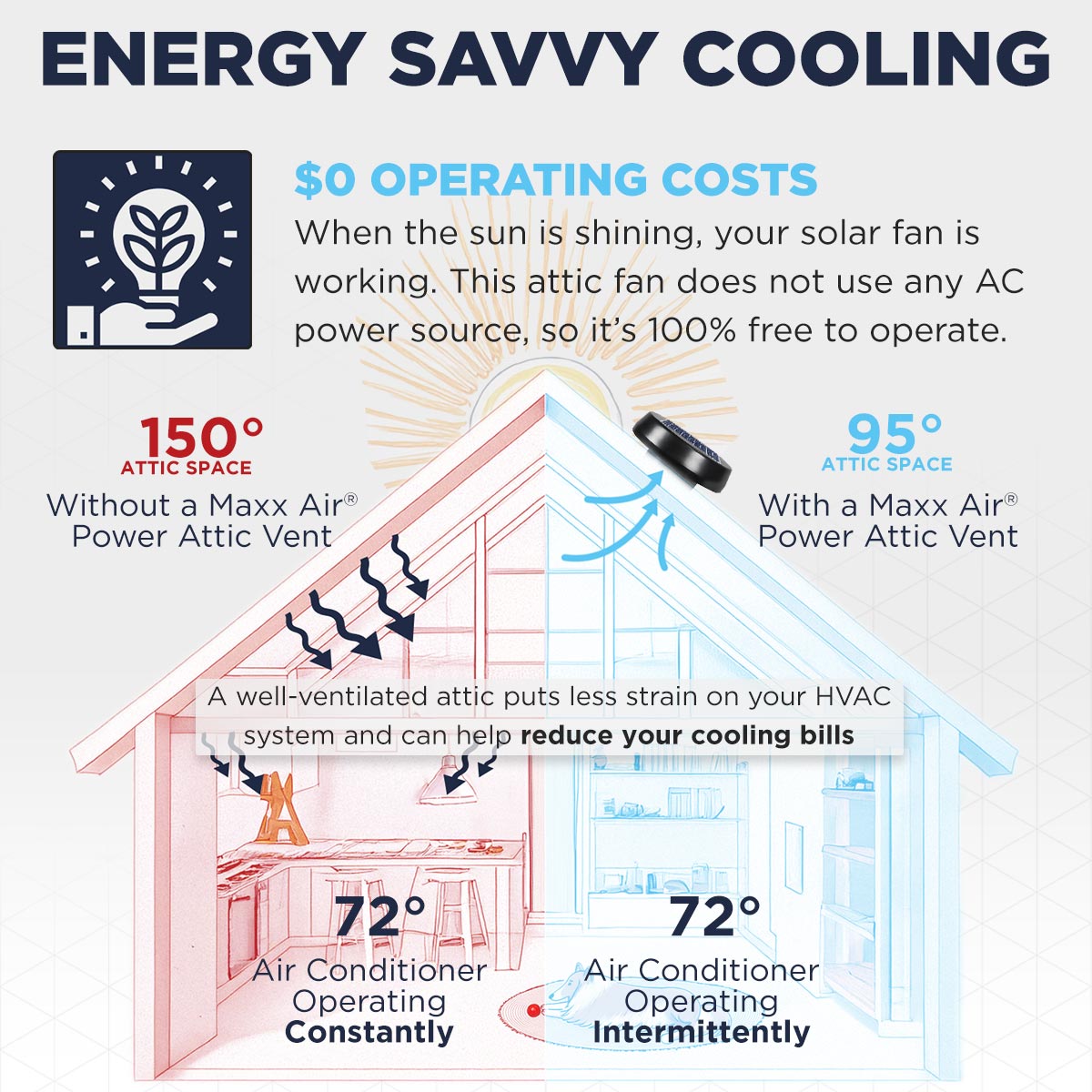 Maxx Air solar vents operate 100% on solar power, making them completely free to operate--no alternate AC power source required. Proper attic ventilation can alleviate strain on your air conditioner, keeping your home cooler and helping to lower your cooling bills.