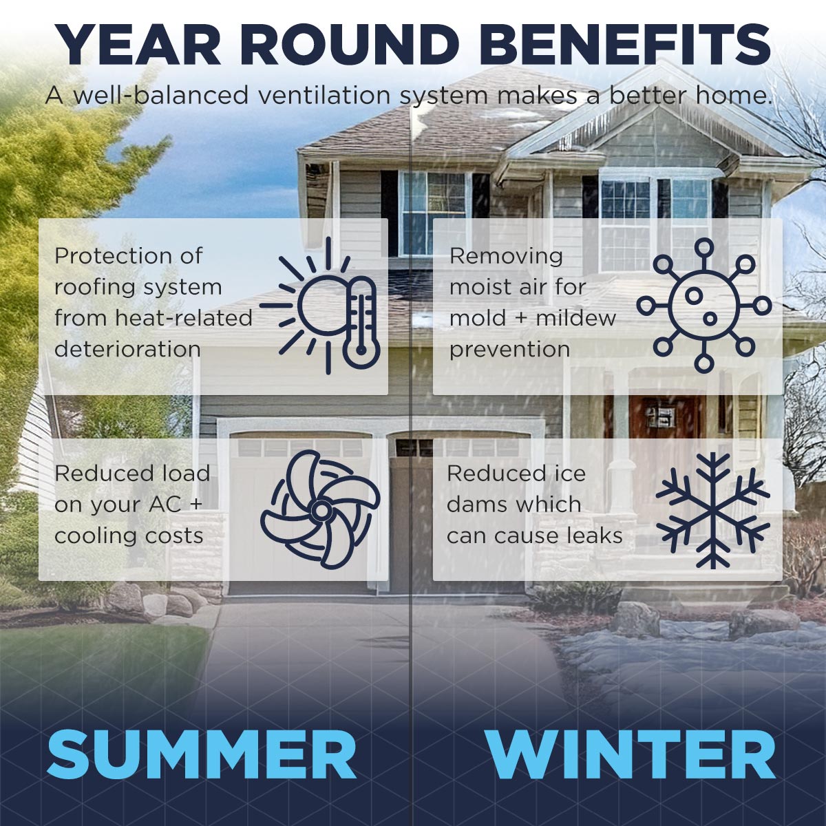 A gable fan installed in an attic space exhausts hot air out of your attic in the summer to provide ventilation and protection of your roofing components, and removes moist air in the winter which would otherwise promote mold and mildew. 