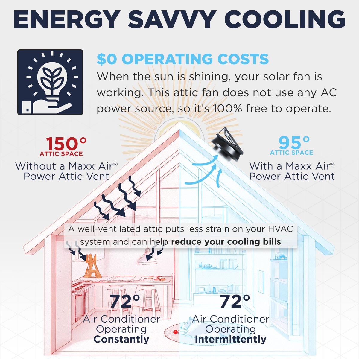 Maxx Air solar vents operate 100% on solar power, making them completely free to operate--no alternate AC power source required. Proper attic ventilation can alleviate strain on your air conditioner, keeping your home cooler and helping to lower your cooling bills. 