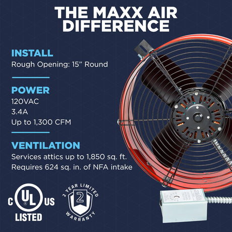 The CX1500 RED uses a 15" round opening and operates on a standard 120V current to push up to 1,300 CFM in attics up to 1,850 sq. ft. 