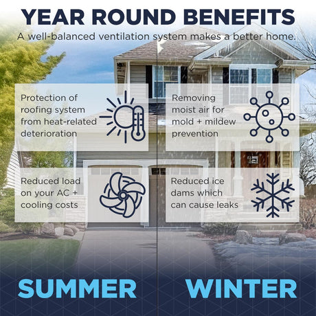 A solar roof fan installed in an attic space exhausts hot air out of your attic in the summer to provide ventilation and protection of your roofing components, and removes moist air in the winter which would otherwise promote mold and mildew. 