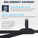 The HVLS 108 saves energy with operating costs at less than $35 a year with typical use, with an internal DC motor that wires to a standard 120V system.