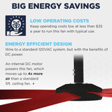 The HVLS 108 saves energy with operating costs at less than $35 a year with typical use, with an internal DC motor that wires to a standard 120V system.