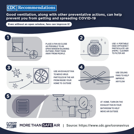 CDC Recommendations: Good ventilation, along with other preventative actions, can help prevent you from getting and spreading COVID-19.  At home, turn on the exhaust fan in your bathroom to help move air outside.  